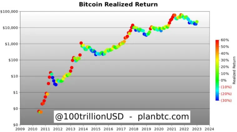 La rentabilidad de Bitcoin está en la zona verde. Photo 1