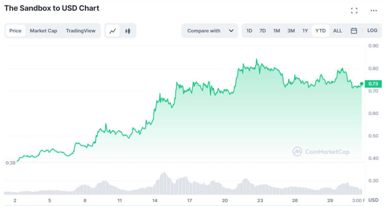 El token del metaverso Sandbox ha subido un 92 % desde principios de año. Foto 1