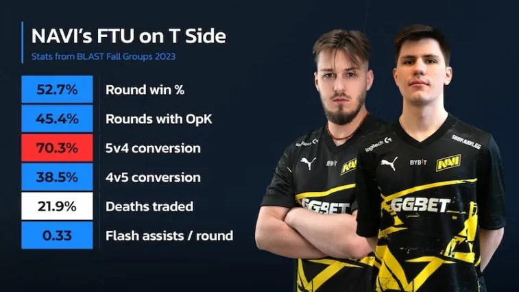 Natus Vincere's Transformation: An In-Depth Look at their BLAST Premier Fall Groups Performance. Photo 3